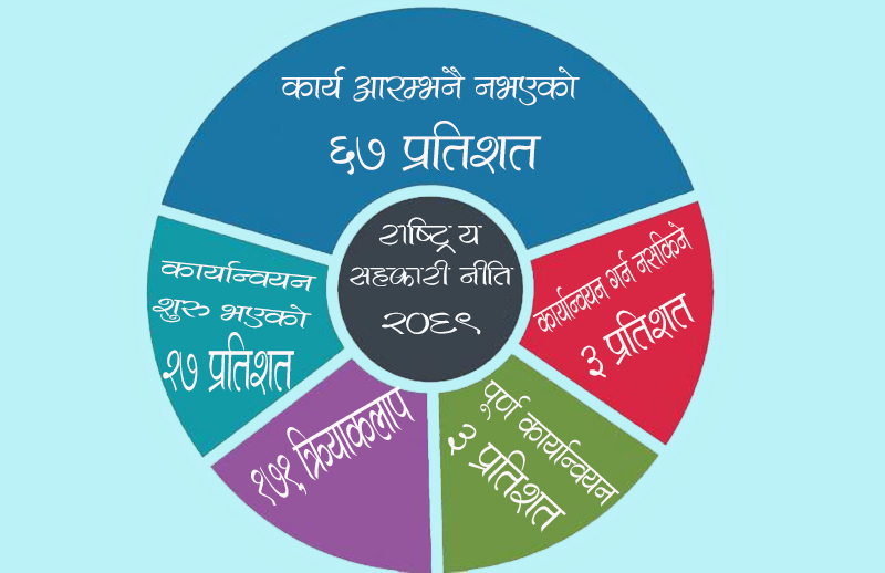 सहकारी नीति ०६९: तीन प्रतिशत मात्रै कार्यान्वयन